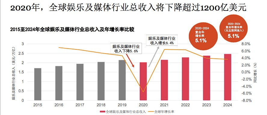 电影|《八佰》登顶全球票房冠军，但中国电影票房到2024年都难以超越2019年
