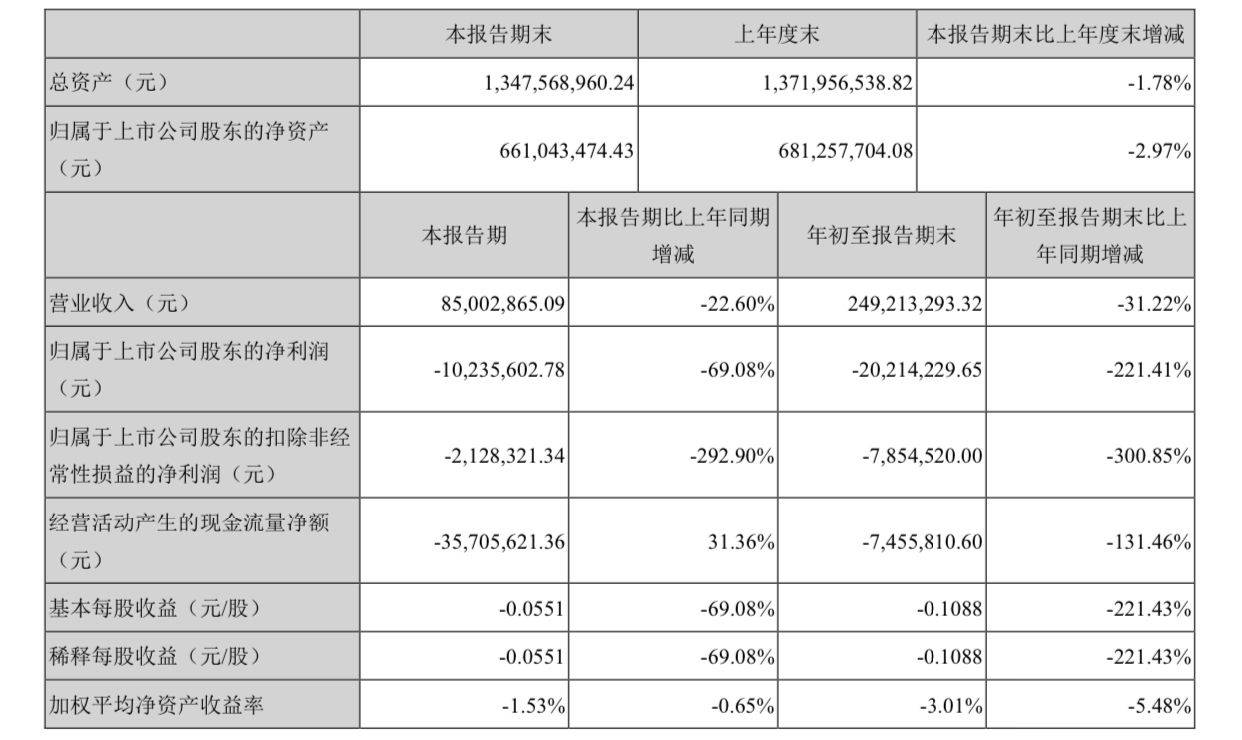 销售|兰州黄河前三季度亏损2021.42万元，同比降221.41%