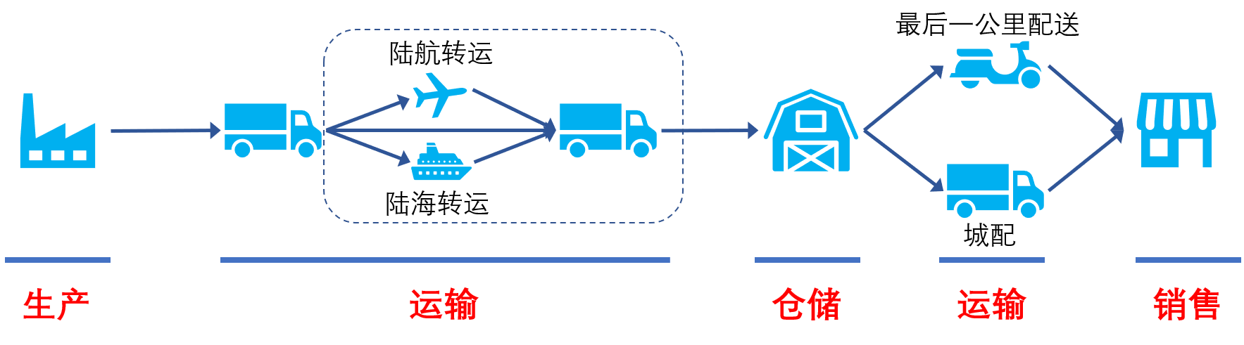 浅说冷链物流物联网化之场景篇