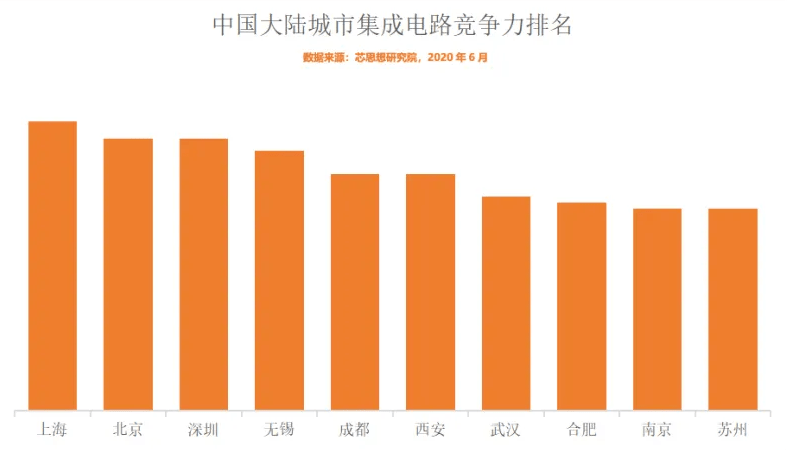 集成电路|大浪淘沙，“造芯热”背后的区域版图