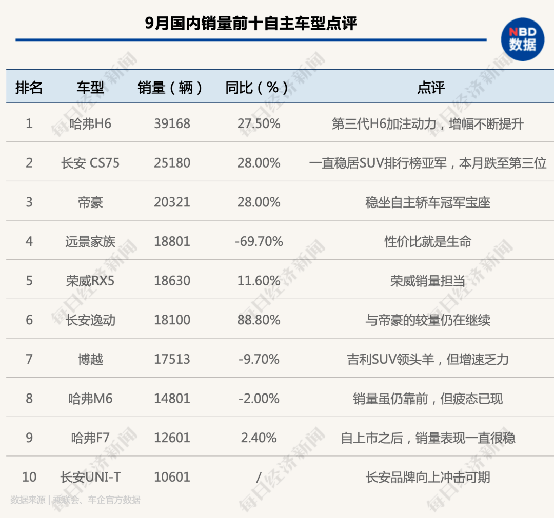 金九银|“金九”爆发，“银十”强势，连续六个月正增长后，车市四季度有望继续飘红
