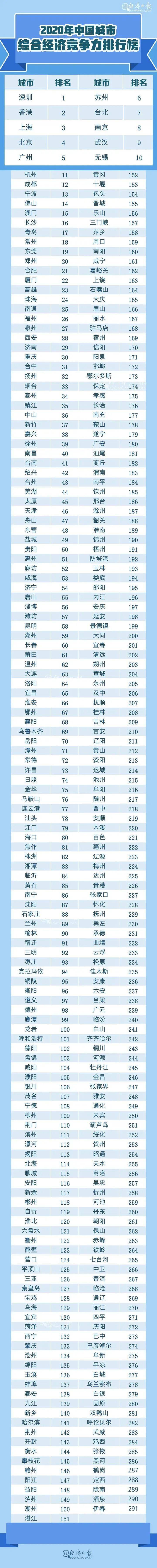 2020中房网排名_2020中国大学最新排名,清华第一,北大第二,南大力压武大(2)