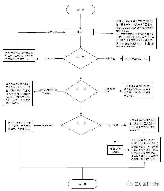 贫困人口中 老年人 患病者 残疾人的比例(2)