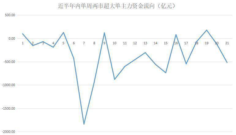 主力资金|揭秘本周聪明钱｜主力“边打边撤”兑现筹码；一类最热股被反手抛售！