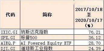 成绩单|AI能代替基金经理？机器人炒股3年，成绩单出炉（附重仓股名单）