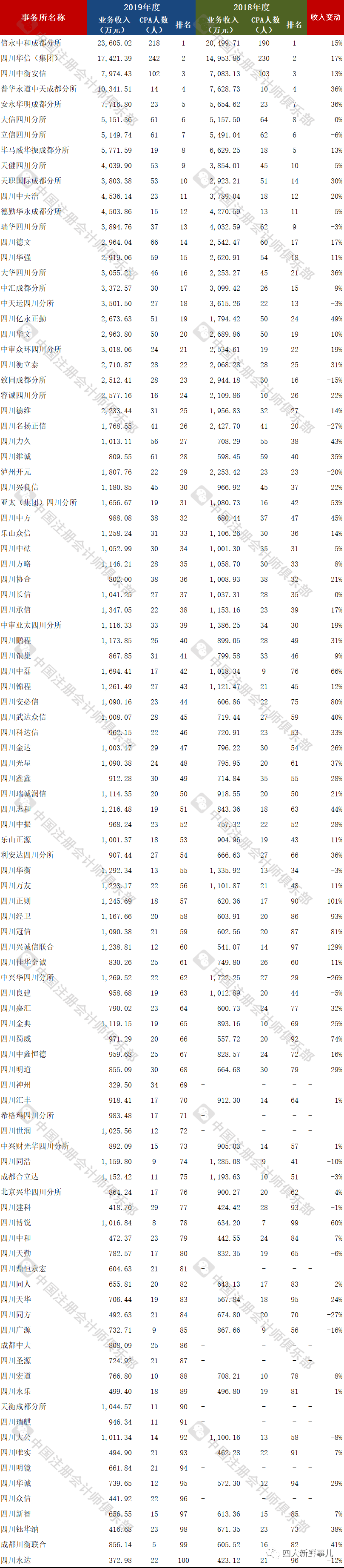 四川会计师事务排名_四川财政关于做好会计师事务所2019年度报备工作的