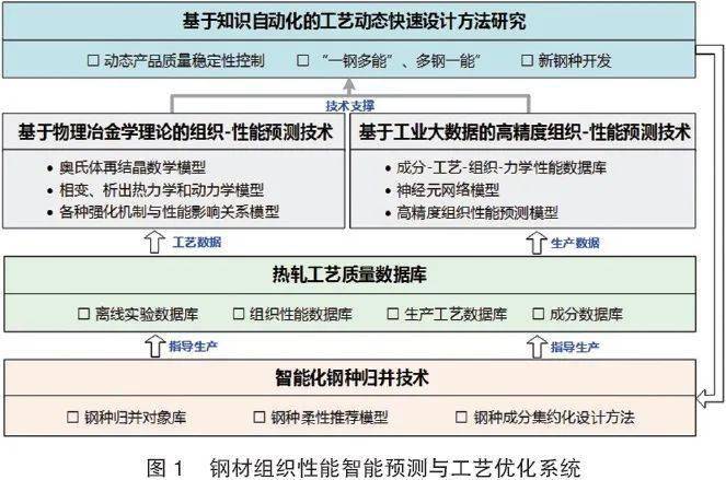 智能|深耕细作 钢材组织性能智能预测与工艺优化--专访东北大学刘振宇教授