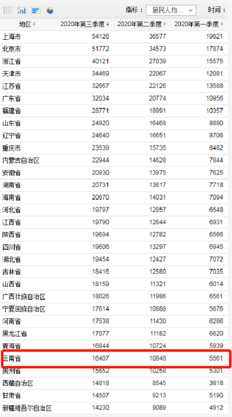 云南多少人口_云南省有多少人 哪个少数民族人最多 哪个州市人口密度大