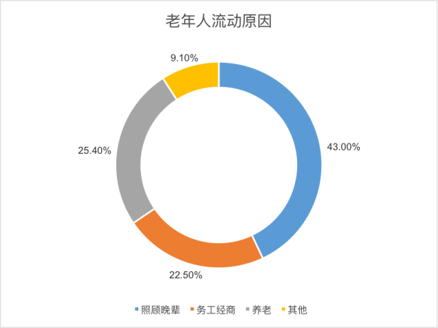 半岛体育“老漂”720万老年人共同的称呼(图1)