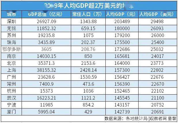 滨海县2020人均gdp_2020年江苏省人均GDP预计是13万元,接近山东省人均的2倍(3)