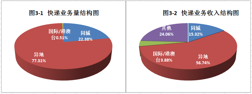 企业|9月 四川快递服务企业业务量达2.28亿件