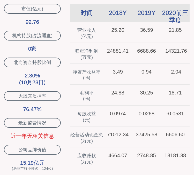 daoda|风险！美好置业：2020年前三季度净利润约-1.43亿元，同比下降288.07%