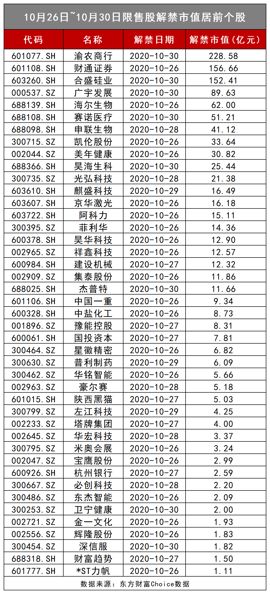 限售股|下周解禁市值超1000亿元，破净股渝农商行解禁超200亿位居第一
