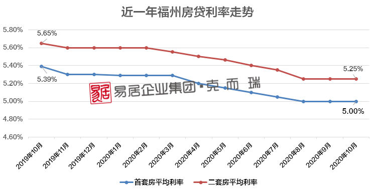 最低利率仅4.9%！福州银行10月房贷利率表出炉！百万房贷能省9万元？