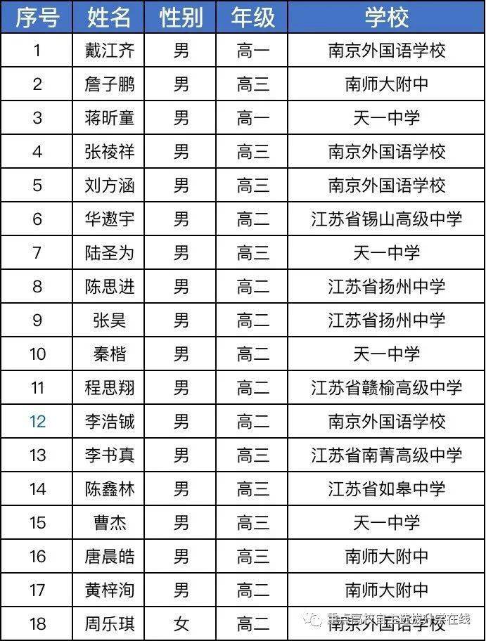 2020全国奥数比赛排名2020年全国农机修理工技能竞赛落幕,上海代表队创历