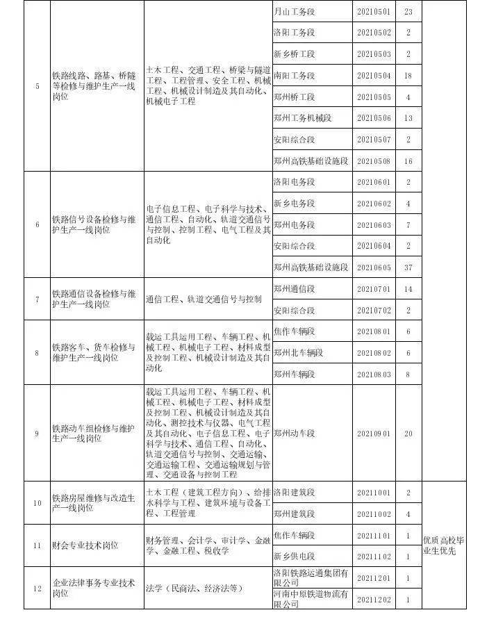 专科可报!郑州铁路局招聘1879人!