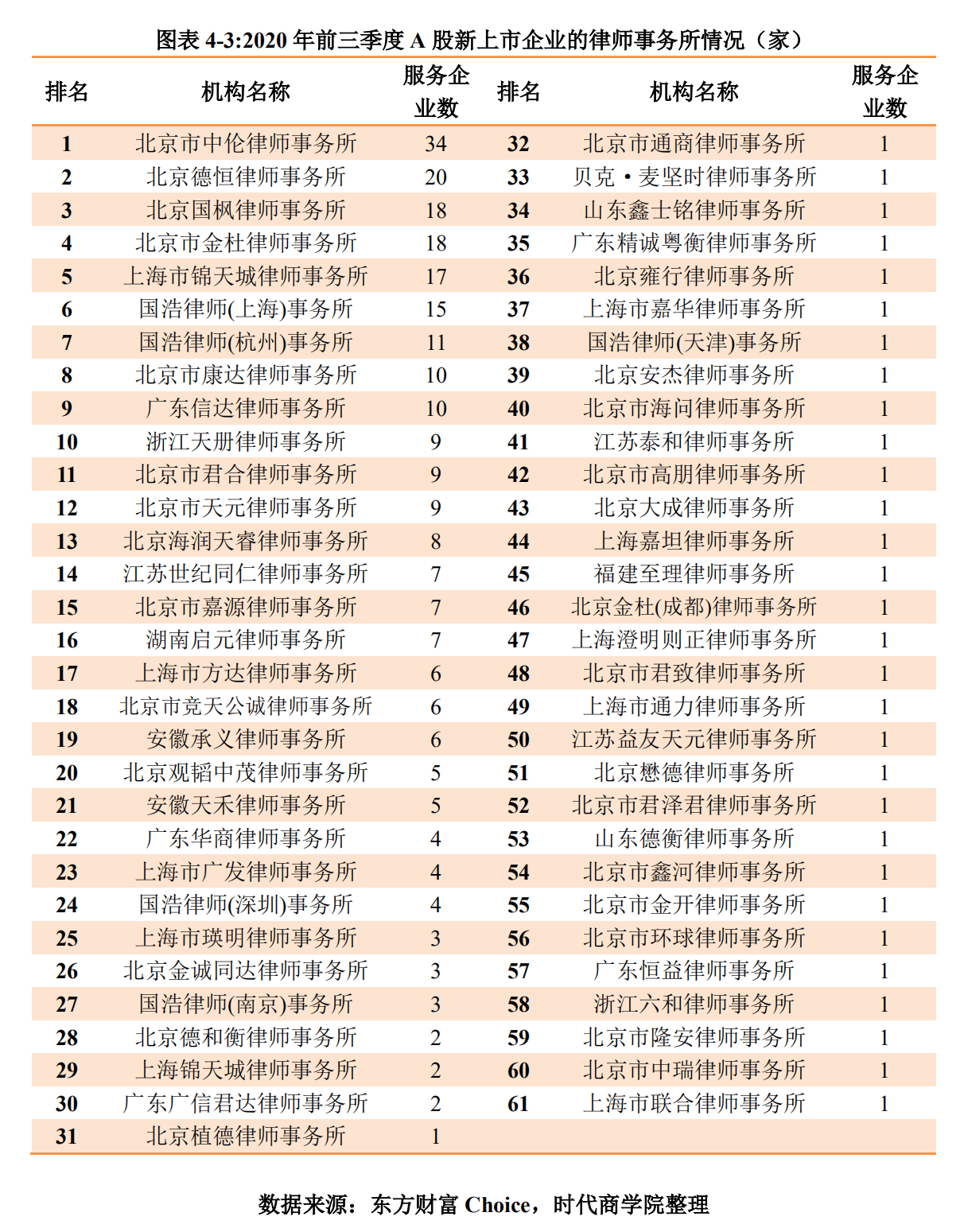 北上|时代投研 |三季度A股IPO报告：募资总额同比增154%，北上律所占据半壁江山