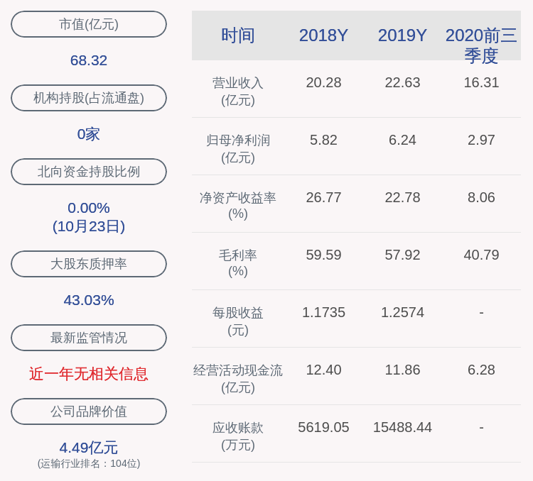 daoda|城发环境：2020年前三季度净利润约2.97亿元，同比下降46.60%