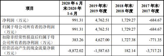 比例|＂迷你＂芯碁微装现金流屡负 应收款存货双高周转率低