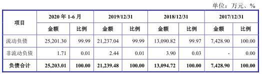 公司|智洋创新去年营收3亿应收账款2亿 负债率升毛利率垫底
