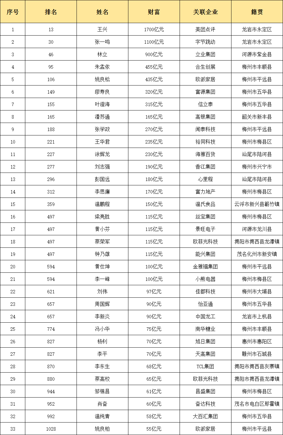 客家籍最富68人名单一览,首富身家高达1700亿,河源首富900亿,紫金人!