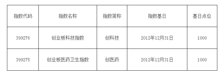 第一财经|深交所：将于今日发布创科技、创医药两条指数