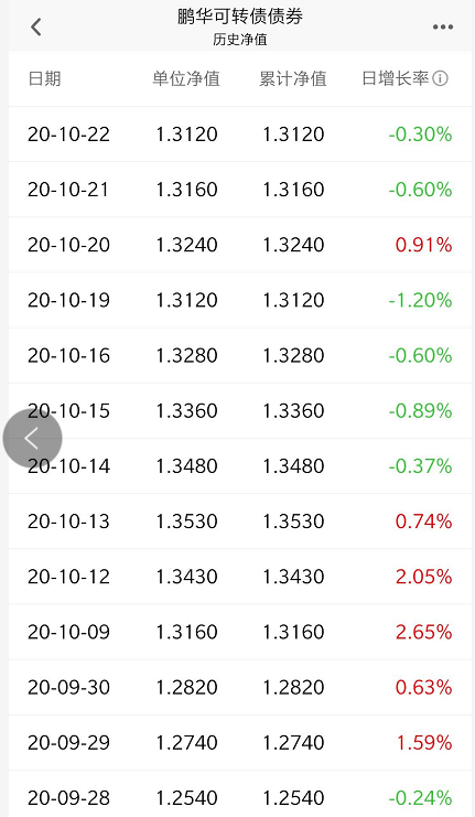 后续投资|TOP20债基排行可转债基金占一半，最高涨了25.5%