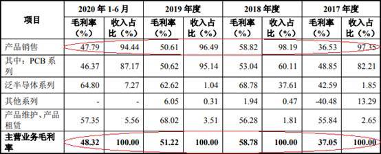 比例|＂迷你＂芯碁微装现金流屡负 应收款存货双高周转率低