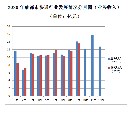 服务|9月成都快递业务量达1.51亿件 同比增长34.36%