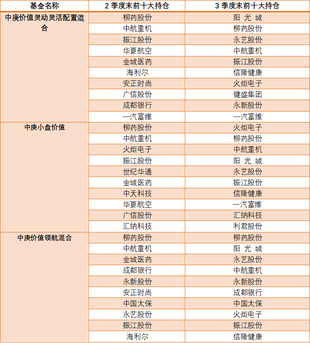 季度末|三季报基金经理解读之丘栋荣：坚守低估值策略，重仓阳光城、柳药股份等中小盘股