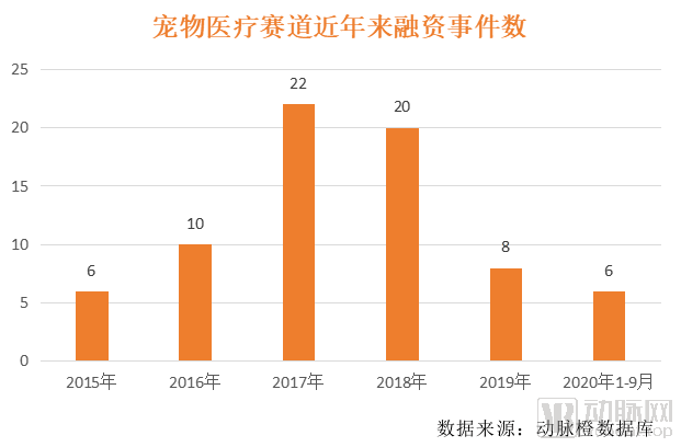 医疗|高瓴重仓近五年，腾讯、碧桂园携手入局，宠物医疗迎来拐点时刻？