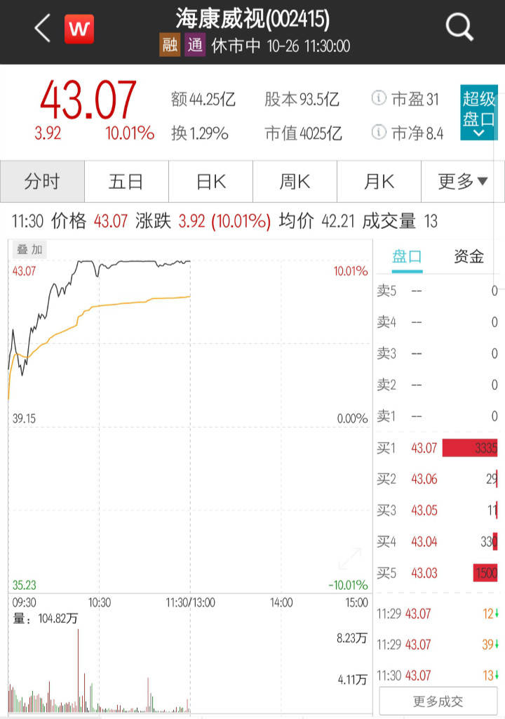 海康威视涨停半日成交超44亿,私募大佬冯柳大幅