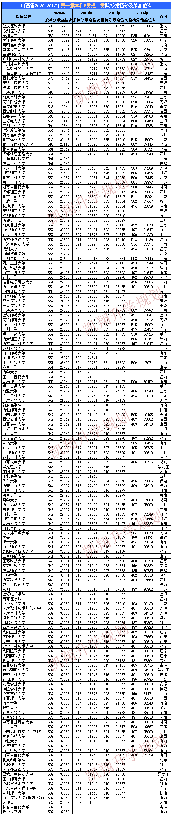 山西2020年高考学校_2020年山西二本院校名单二本录取院校名单