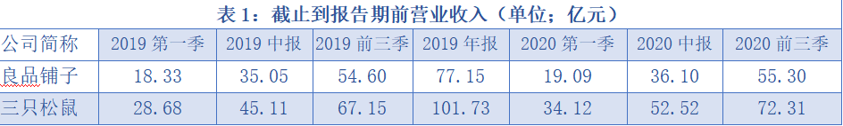 增利|良品铺子、三只松鼠三季报增收不增利，线下战场将成关键