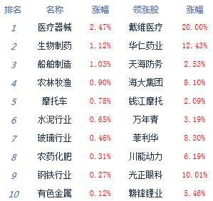 疫苗|午评：股指冲高回落创指涨0.54% 军工、疫苗股崛起