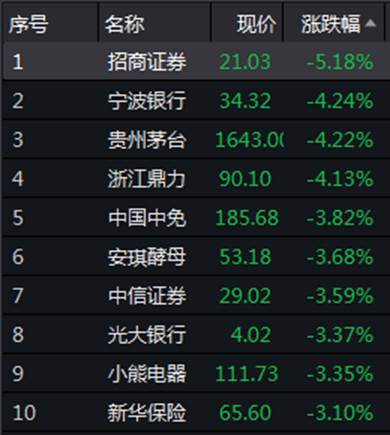白马股频现“闪崩”，资金抱团股持续下行，释