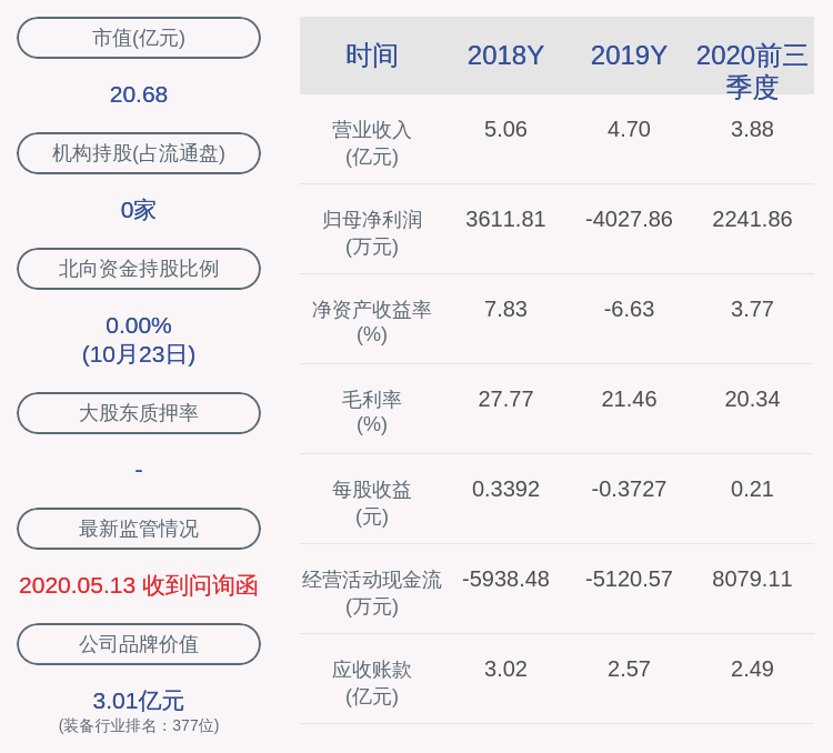 daoda|天永智能：2020年前三季度净利润约2242万元，同比下降24.10%