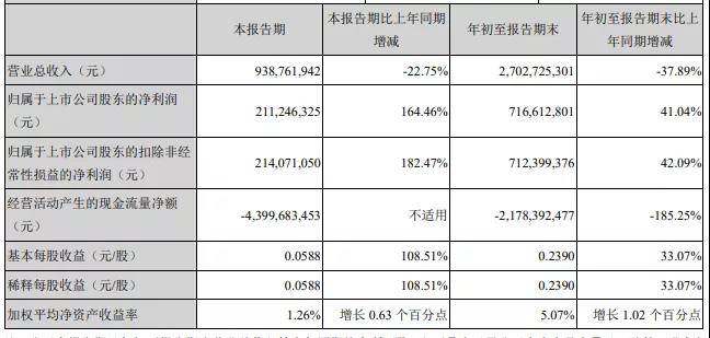 同比|罕见！营收大减，净利大增，这家券商不一般