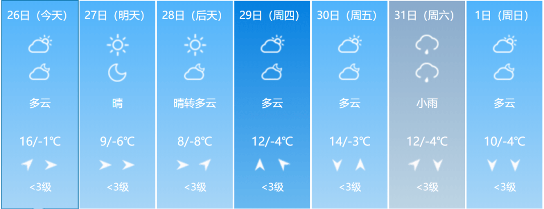 小伙伴们 要关注气温变化,及时增添衣物哦 未来一周省内各地天气预报
