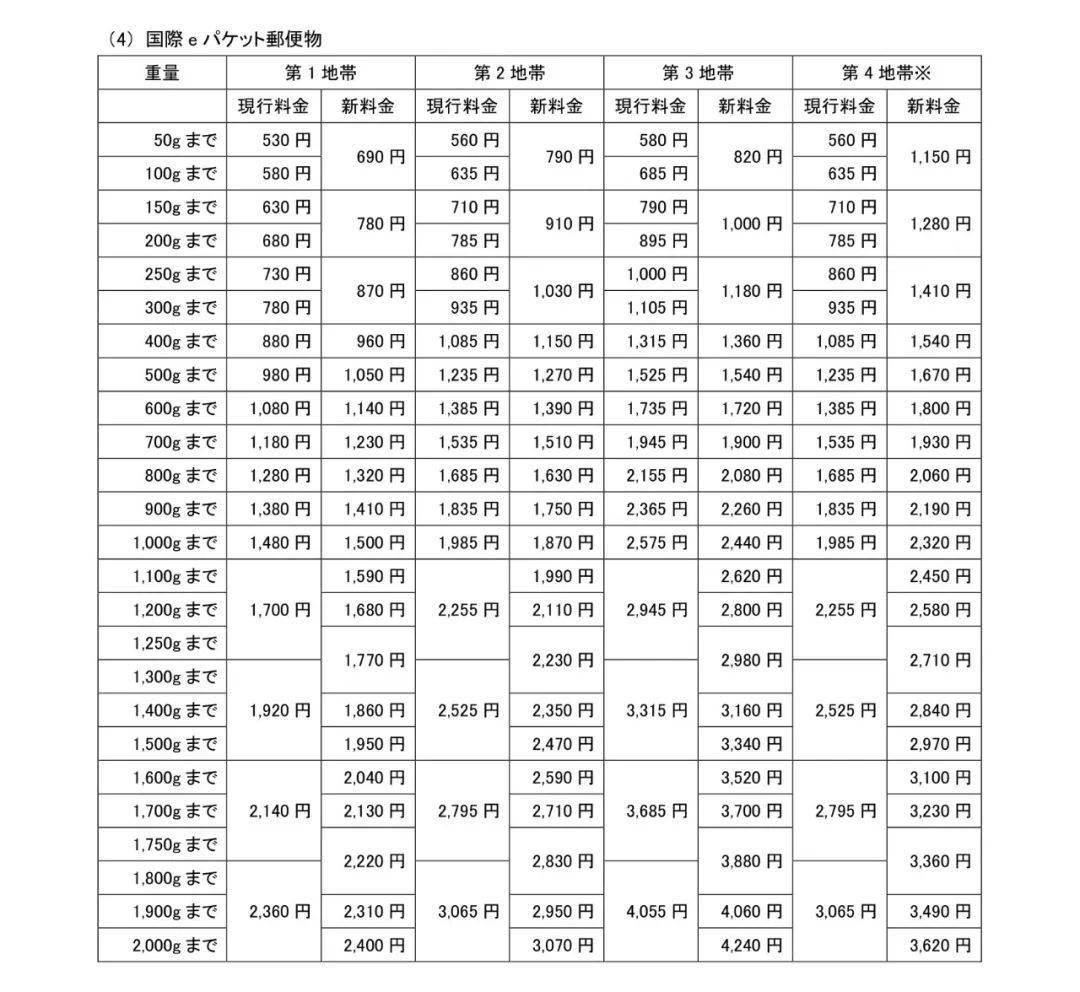 日本邮政明年4月起将上调国际邮费甚至将取消周六派件对在日生活有何