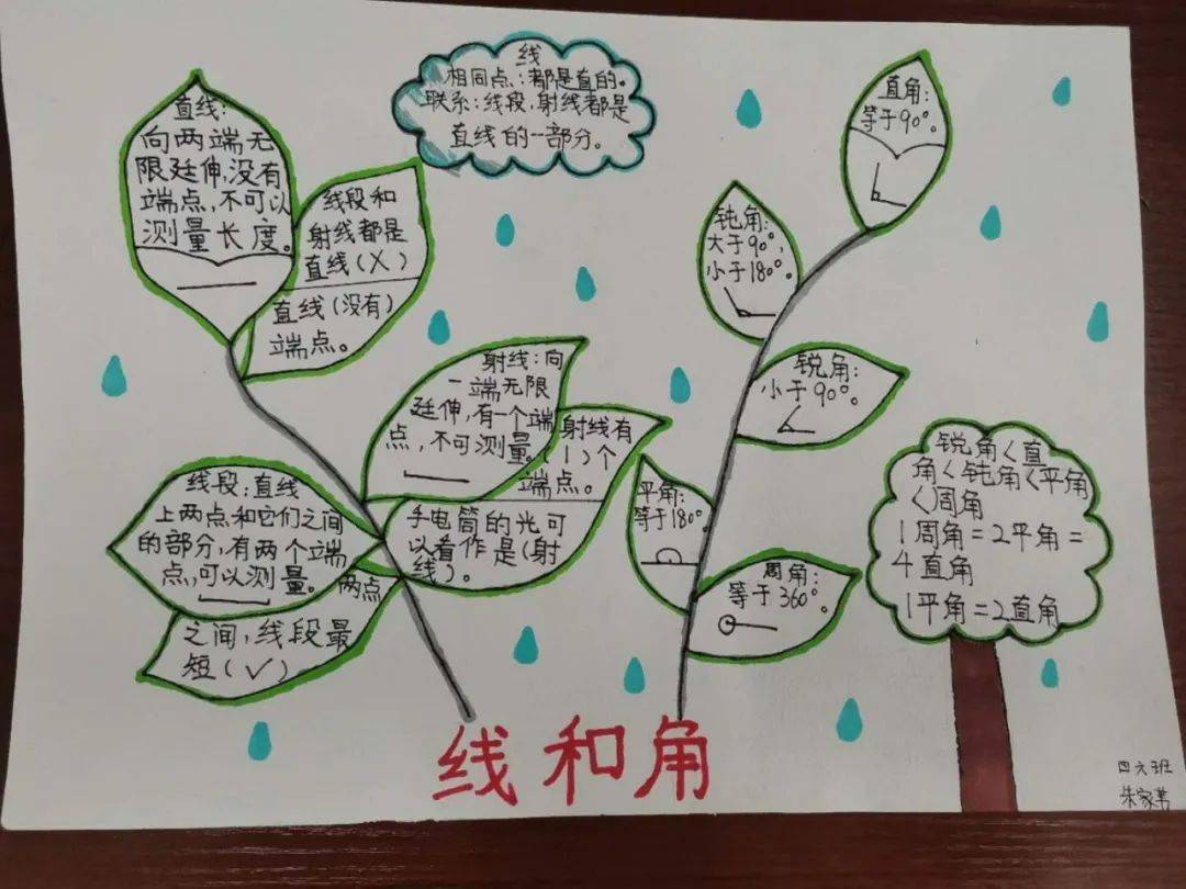 思维导图进课堂,特色作业效率高——中宇小学四年级上册数学第四单元