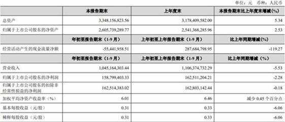 上市公司股东|金徽酒前三季度营业收入10.45亿 同比减少5.53%