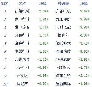 疫苗|午评：股指冲高回落创指涨0.54% 军工、疫苗股崛起