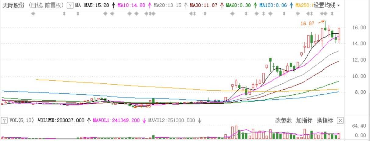 长春高新|涨停复盘 | 成交低迷人气不足 军工股表现稍显活跃
