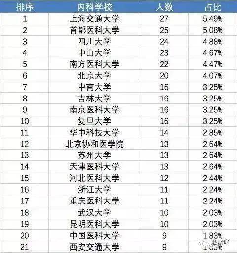 医学院考研排名_世界医学院排名