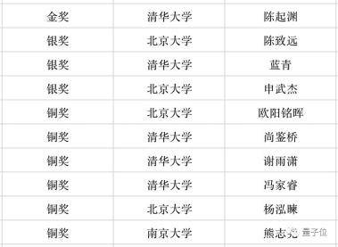 北大|2020年丘赛放榜：北大斩获5金11银强势霸榜