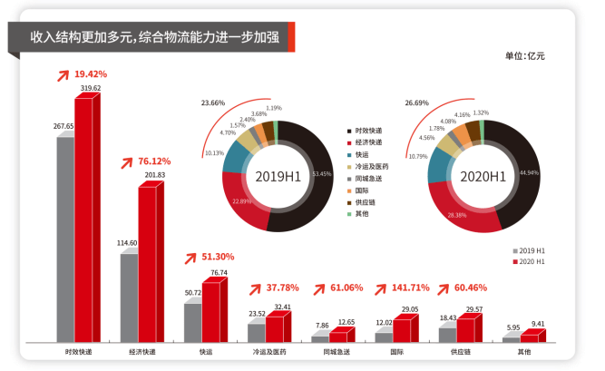 主营业务|前三季营收千亿，利润逼近去年全年，快递一哥凭啥吊打同行？