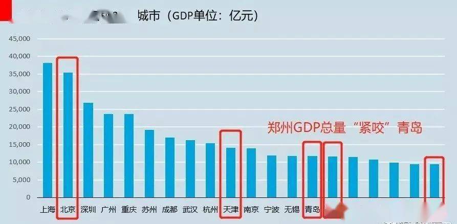 全部前20城市gdp_GDP前20名城市的房价与经济的相关性分析(2)