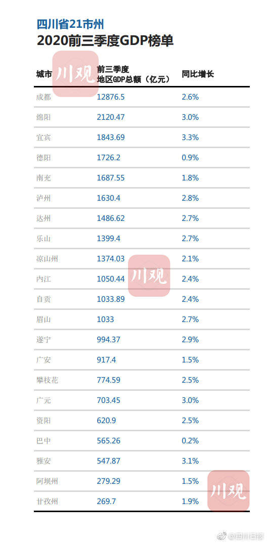 2020年四川各个市gdp_四川地图(2)