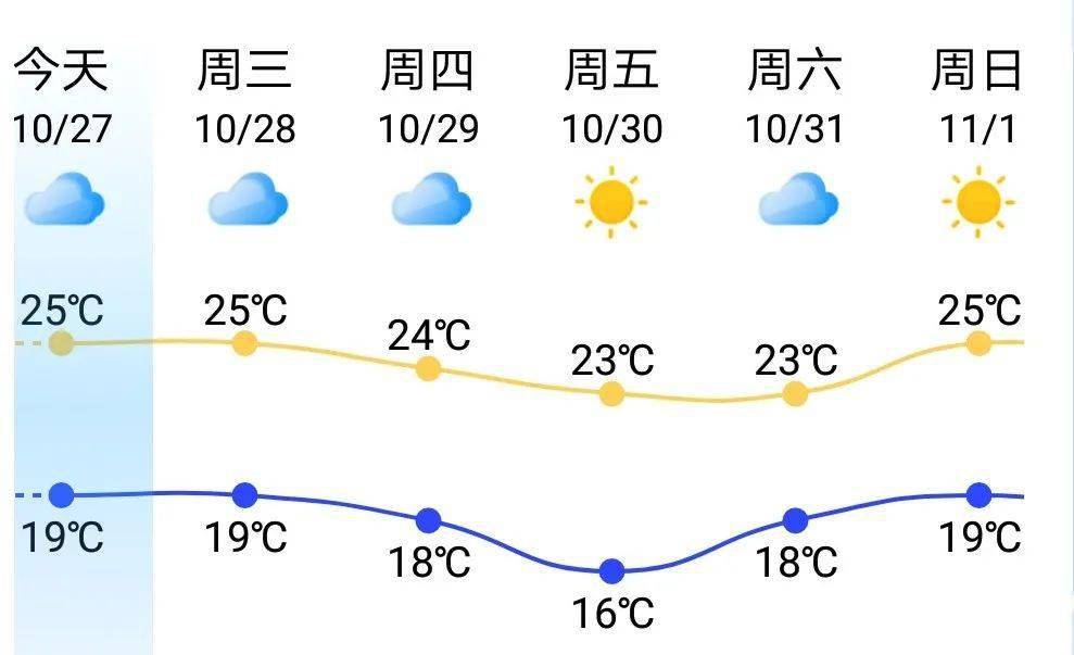 在秋意浓浓的日子里大家一定要留意早晚温差及时添衣保暖福清天气预报